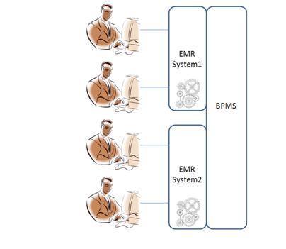 Connecting BPM Software and EMRs