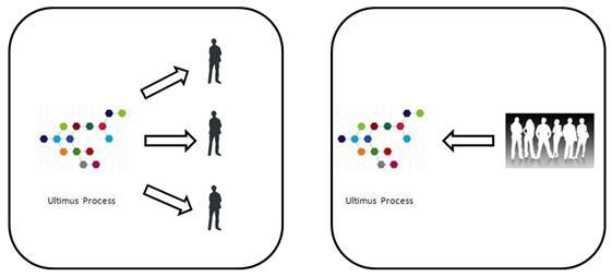 Business Process Automation - Process Communication