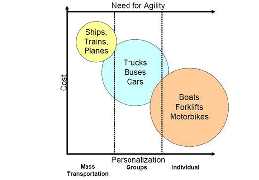 Agility