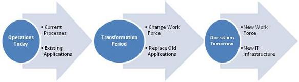 business transformation with BPM Software