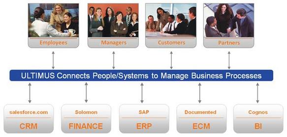 BPM Software Connects People and Systems