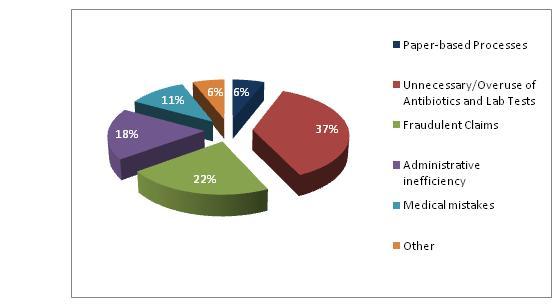 BPM- Putting an End to Wasteful Spending in Healtcare