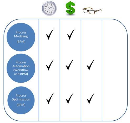 BPM and Workflow, Business Process Automation