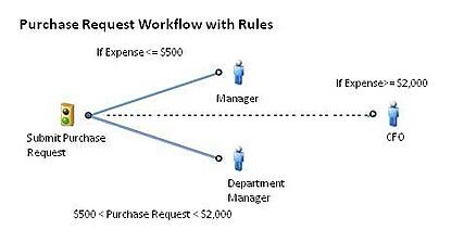 BPM Purchase Request