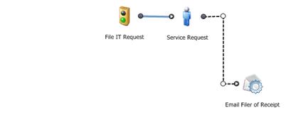 Workflow Automation Process Template