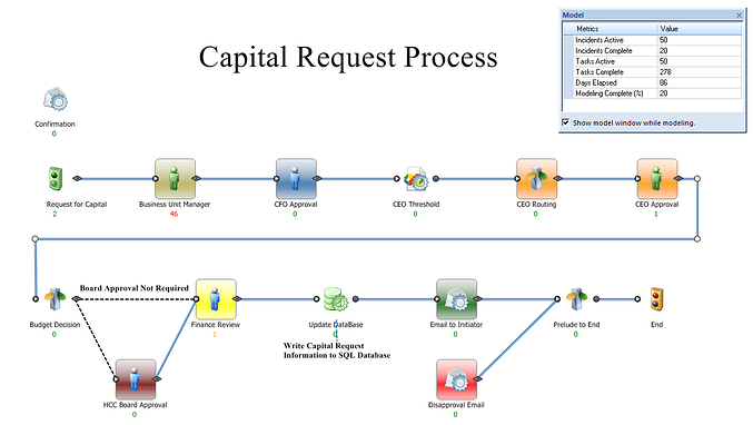 Process Modeling Reveals Bottlenecks