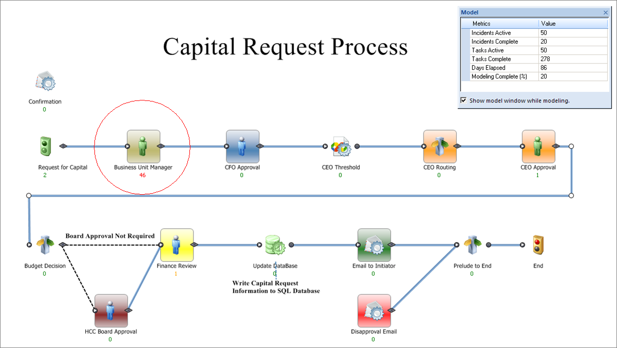 BPM Eliminates Bottlenecks