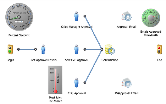 Managing BPM for Execs