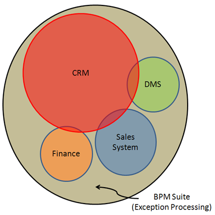 bpm suite exception processing resized 600