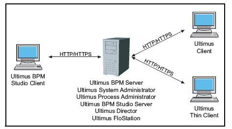 Ultimus Business Process Management Studio Client