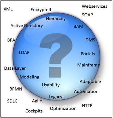 business process management definition chart