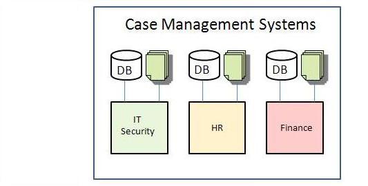 Case Management Systems for BPM Software