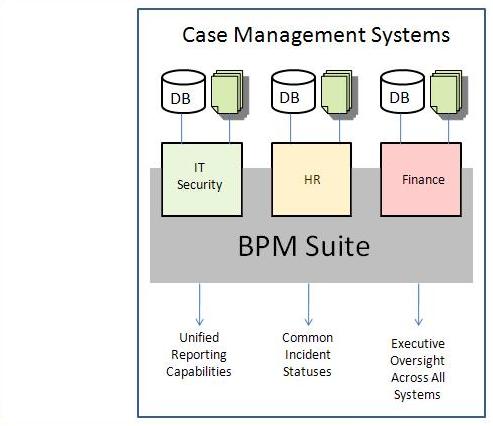 Case Management and Business Process Management Suites