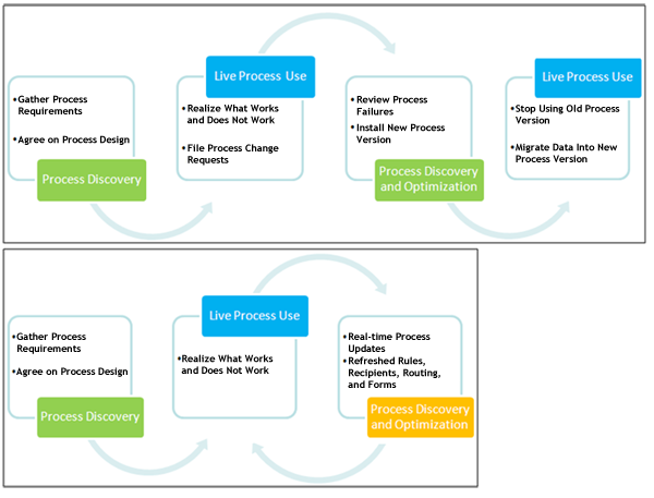 BPM Process Life Cycle