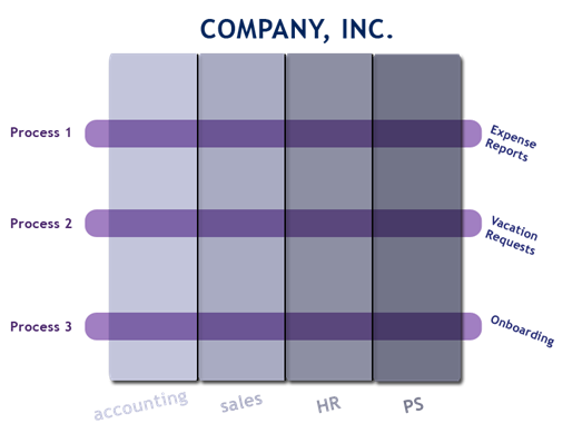 BPM Processes Across Departments