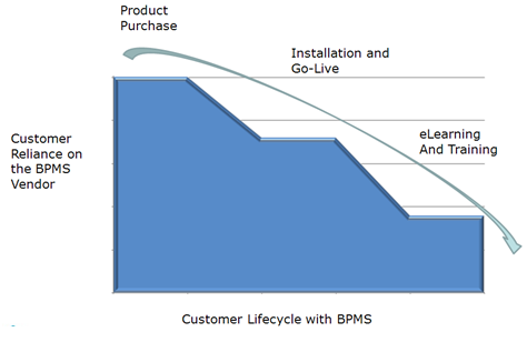 Customer Lifecycle with BPMS