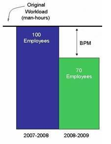BPM- Do more, with less