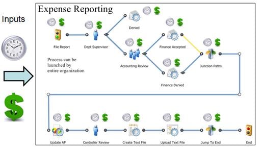 Workflow- driving data integrity