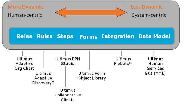 Dynamic Spectrum of Workflow and BPM Technologies