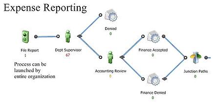 Process Mapping, Expense Reporting