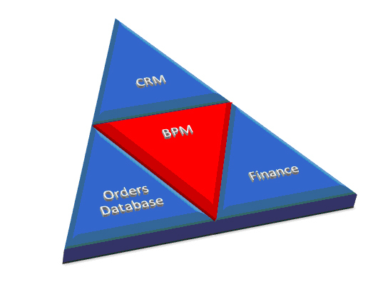 Flexibility in a BPMS is Essential