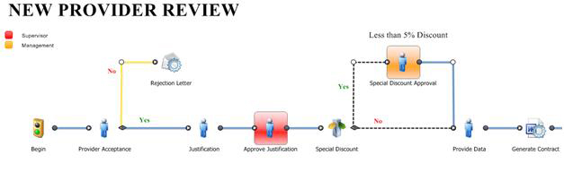 Workflow Automation process template