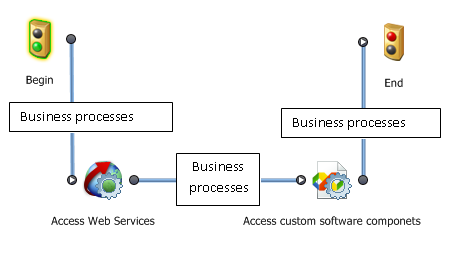 bpm open to integration process