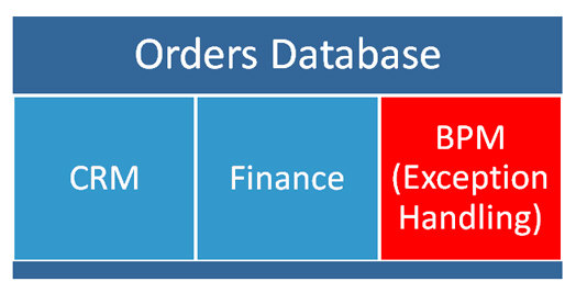 BPM Database