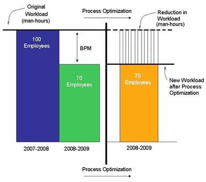 Process Optimization