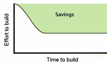 accelerated process 