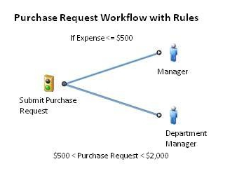 purchase request bpm workflow