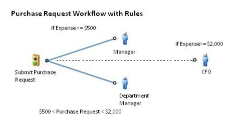 purchase request bpm workflow with rules