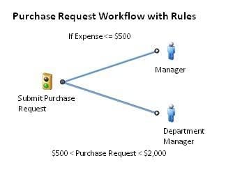 Purchase Request Workflow