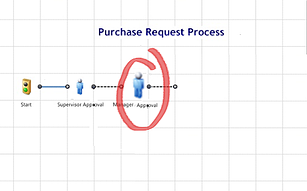 BPM purchase request