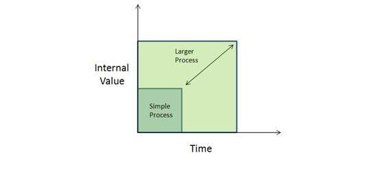 Workflow Automation, Simple vs Large BPM Processes