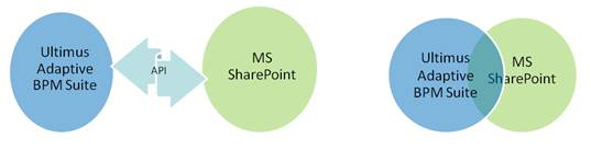 Ultimus BPM and MS SharePoint Integration