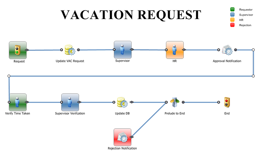 BPM Process Template