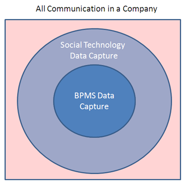 Social BPM