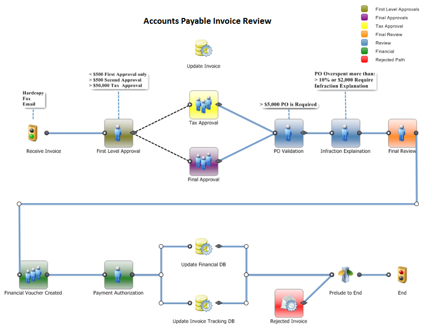 Process Design