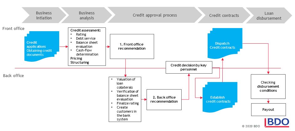 Essential Aspects of the Credit Process